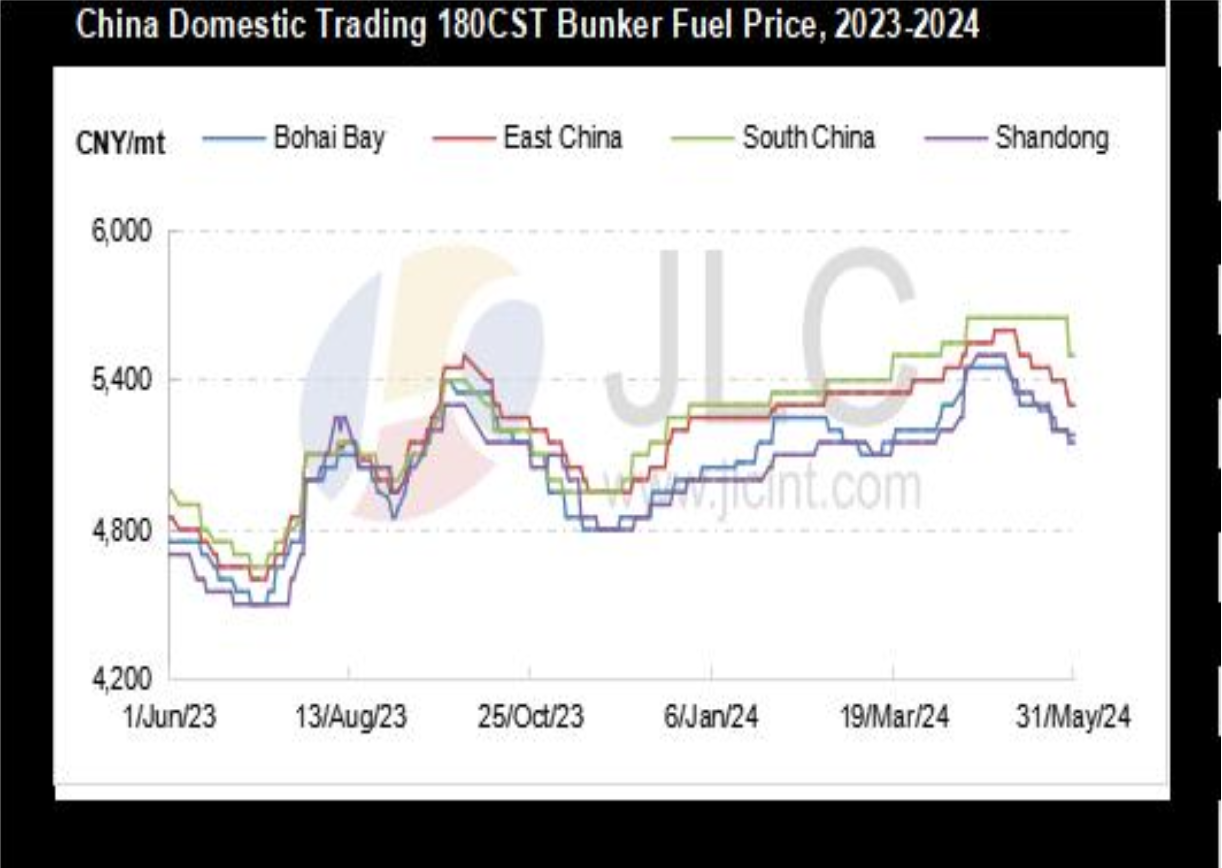 JLC China Bunker Market Monthly Report (May 2024)